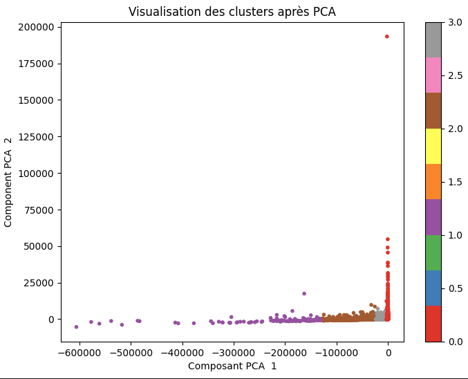 Visualisation des groupes obtenus par les algorithmes de clustering